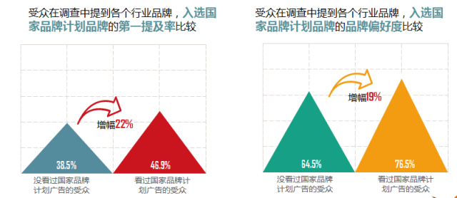 央视广告行业新闻-“国家品牌计划”影响力评估报告（四）：品牌主获益颇丰，消费者认知得到全面提升