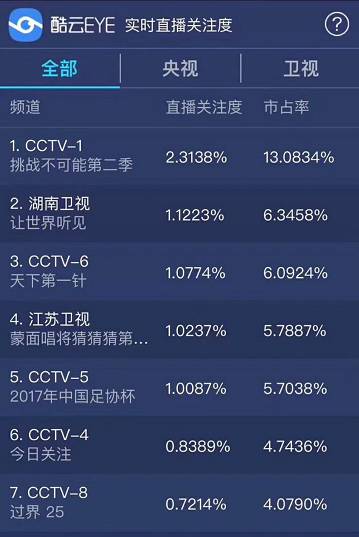 央视广告行业新闻-展现中国精神，《挑战不可能》第三季首播收视同时段第一