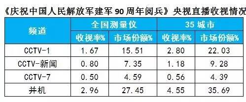 央视广告行业新闻-庆祝中国人民解放军建军90周年阅兵收视7.09%份额55.62%