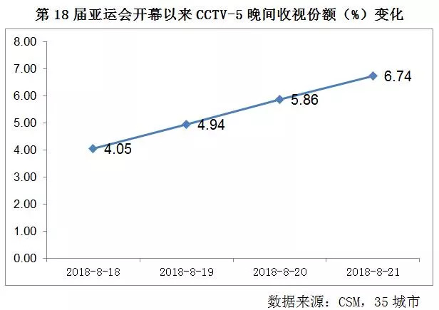 央视广告行业新闻-亚运会多场赛事收视率超2%，CCTV-5晚间收视份额升至6.74%