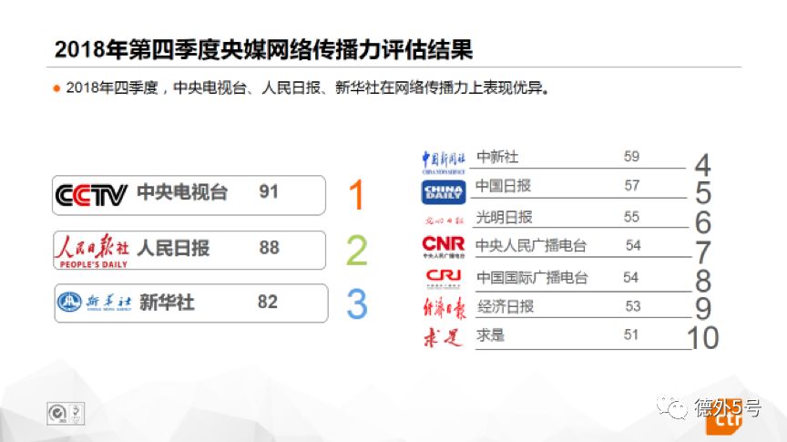 央视广告行业新闻-CTR：2018年中央电视台网络传播效果名列前茅