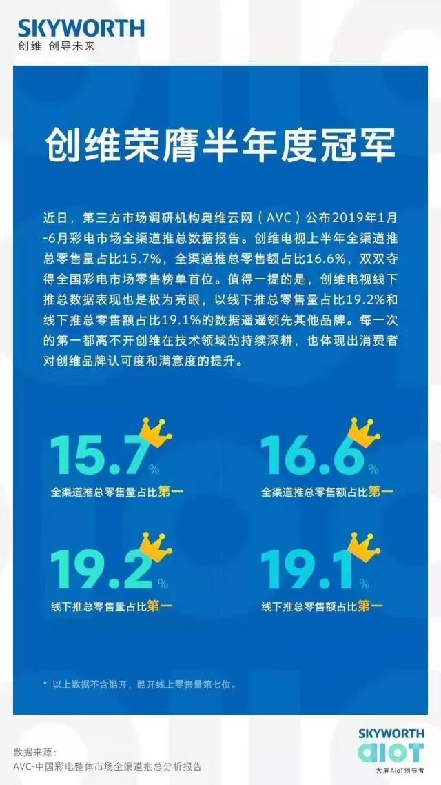 央视广告行业新闻-冠军拿到手软！央视4K频道独家合作伙伴创维将半年度冠军收入囊中！