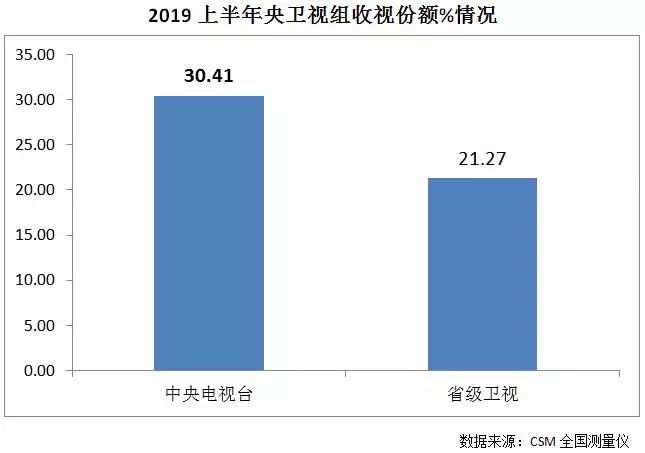 央视广告行业新闻-坐稳了！拿好CCTV这份上半年收视成绩单